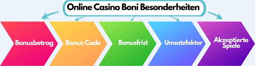 casino boni besonderheiten banner