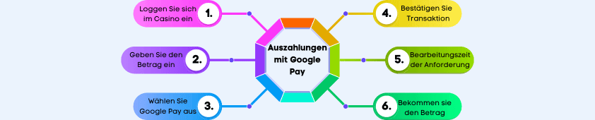 google pay auszahlungen anleitung bild